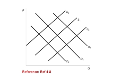 Figure: Demand, Supply Shifts   (Figure: Demand, Supply Shifts)  In the figure, the initialdemand curve is D<sub>1</sub> and the initial supply curve is S<sub>1</sub>. Iftechnological innovations lower the costs of production, whatwill happen? A) D<sub>1</sub> will shift to D<sub>3</sub> and equilibrium price and equilibrium quantity will increase. B) S<sub>1</sub> will shift to S<sub>2</sub> and equilibrium price will increase but equilibrium quantity will decrease. C) D<sub>1</sub> will shift to D<sub>2</sub> and equilibrium price and equilibrium quantity will decrease. D) S<sub>1</sub> will shift to S<sub>3</sub> and equilibrium price will decrease but equilibrium quantity will increase. 