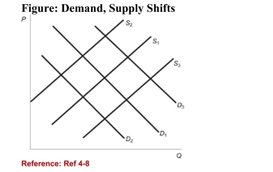   (Figure: Demand, Supply Shifts)  In the figure, the initialdemand curve is D<sub>1</sub> and the initial supply curve is S<sub>1</sub>. If thisdepicts the equilibrium in the market for computer printers,what will happen when the price of computers increases? A) There is not enough information to determine what will happen. B) D<sub>1</sub> will shift to D<sub>2</sub>. C) D<sub>1</sub> will shift to D<sub>3</sub>. D) S<sub>1</sub> will shift to S<sub>3</sub>. 