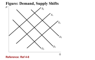   (Figure: Demand, Supply Shifts)  In the figure, the initialdemand curve is D<sub>1</sub> and the initial supply curve is S<sub>1</sub>. Resourceprices in this market increase; at the same time, the consumerpopulation declines as migration causes an outflow ofpopulation to other regions. What happens to the supply curveand/or demand curve? A) S<sub>1</sub> shifts to S<sub>2</sub> but then shifts back to S<sub>1</sub>.D<sub>1</sub> remains at D<sub>1</sub>. B) S<sub>1</sub> shifts to S<sub>3</sub> and D<sub>1</sub> shifts to D<sub>2</sub>. C) S<sub>1</sub> shifts to S<sub>2</sub> and D<sub>1</sub> shifts to D<sub>3</sub>. D) S<sub>1</sub> shifts to S<sub>2</sub> and D<sub>1</sub> shifts to D<sub>2</sub>. 