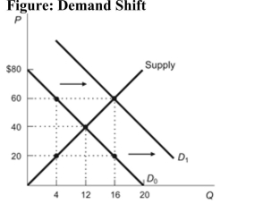 (Figure: Demand Shift)  In the figure, the demand curve shiftedfrom D0 to D<sub>1</sub>. To describe this movement, we would say that:   A) demand increased, which caused an increase in supply. B) quantity demanded increased, which caused an increase in supply. C) demand increased, which caused an increase in quantity supplied. D) quantity demanded increased, which caused an increase in quantity supplied. 