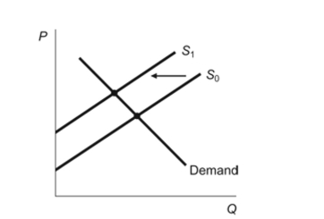 (Figure: Supply Shift)  In the figure, the supply curve shiftedfrom S0 to S<sub>1</sub>. To describe this movement, we would say that:Figure: Supply Shift   A) demand decreased, which caused a decrease in supply. B) supply decreased, which caused a decrease in quantity demanded. C) supply decreased, which caused a decrease in demand. D) supply increased, which caused a decrease in quantity demanded. 