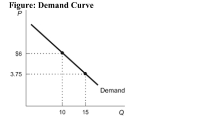 (Figure: Demand Curve)  Which of the following statements isTRUE regarding the figure?   I. At a price of $6 per unit, consumers are willing and able tobuy 10 units II.The maximum price demanders are willing to pay for 15units is $3.75 per unit III. The higher the price, the greater the quantity demanded.IV. At a price of $3.75 per unit, consumers are indifferentbetween buying 10 and 15 units. A) I only B) I and II only C) I, II, and III D) I, II, and IV 
