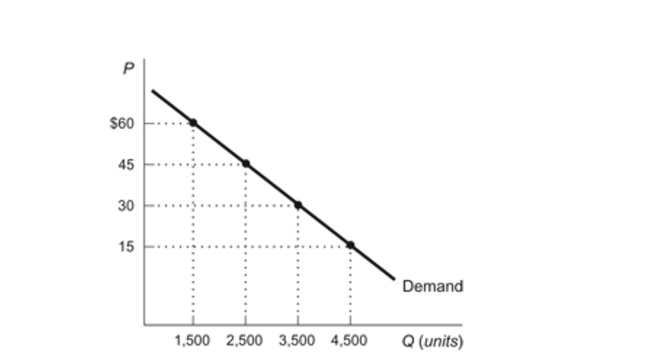 (Figure: Demand Curve)  Refer to the figure. What is themaximum price per book that buyers are willing to pay for 2,500 books? Figure: Demand Curve   A) $60 B) $45 C) $30 D) $15 