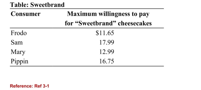   (Table: Sweetbrand)  The table shows the maximum consumerwillingness to pay for  Sweetbrand  cheesecakes. Which of thefour consumers receives the most consumer surplus, if themarket price of the cheesecakes is $12.50 each? A) Frodo B) Sam C) Mary D) Pippin 