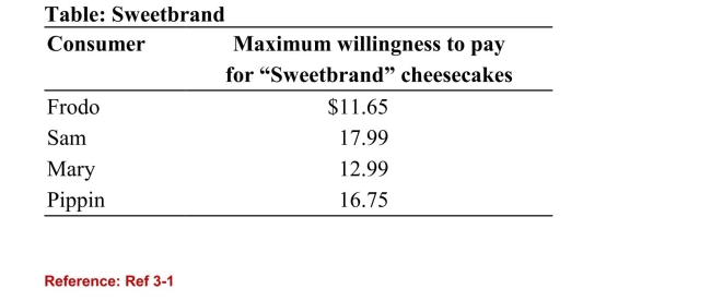   (Table: Sweetbrand)  The table shows the maximum consumerwillingness to pay for  Sweetbrand  cheesecakes. Which of thefour consumers receives the smallest consumer surplus, if themarket price of the cheesecakes is $12.50 each? A) Frodo B) Sam C) Mary D) Pippin 