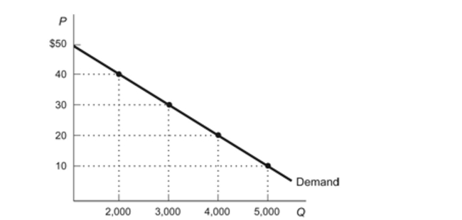 (Figure: Earned Consumer Surplus)  Refer to the figure. Themarket price of the product is $20 per unit. Calculate the dollaramount of consumer surplus being earned in this market.Figure: Earned Consumer Surplus   A) $120,000 B) $60,000 C) $100,000 D) $80,000 
