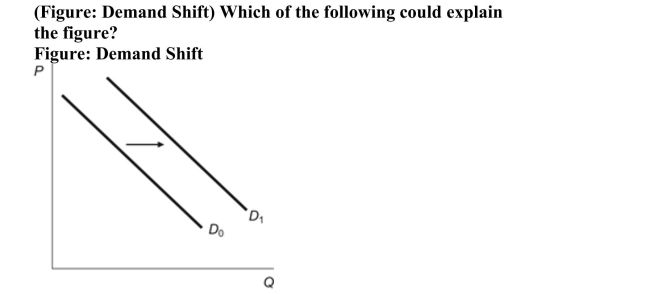   A) Consumer income increases in the market for a normal good. B) Consumer income falls in the market for a normal good. C) Consumer income rises in the market for an inferior good. D) Consumer income falls in the market for a luxury good. 