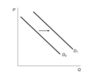 (Figure: Demand Shift)  Which of the following factors wouldcause the change in the figure? Figure: Demand Shift   I. an increase in the price of a complement goodII. an increase in production costsIII. an increase in the price of a substitute goodIV. an increase in income for an inferior good A) I and III only B) II and IV only C) III only D) I, II, and III 