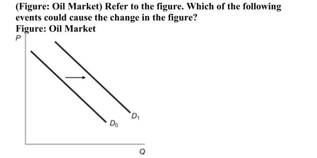   A) the expectation of an outbreak of war in the world's best oil producing regions B) the expectation of a reduction in the future supply of oil C) the expectation that next week's oil prices will be substantially higher D) All of the answers are correct. 