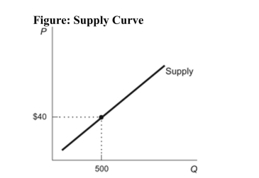 (Figure: Supply Curve)  Refer to the figure. A vertical readingof the figure indicates that:   A) at a price higher than $40, the quantity supplied drops to zero. B) to produce 500 units suppliers must be paid at least $40 per unit. C) at a price of $40 per unit, suppliers are willing and able to sell 500 units. D) at a price lower than $40, the quantity supplied drops to zero. 
