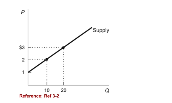 Figure: Producer Surplus   (Figure: Producer Surplus)  Refer to the figure. What is theproducer surplus at a price of $2 per unit? A) $5 B) $6 C) $10 D) $20 