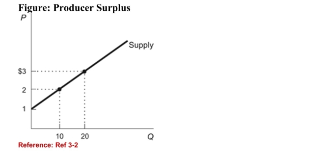   (Figure: Producer Surplus)  Refer to the figure. What is thechange in producer surplus if the price rises from $2 to $3 perunit? A) $5 B) $10 C) $15 D) $20 