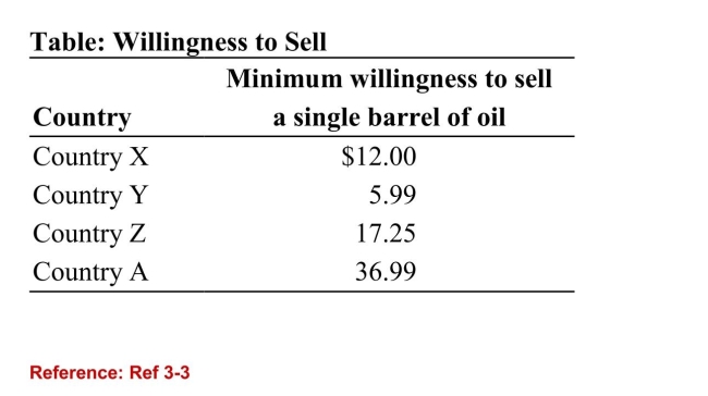   (Table: Willingness to Sell)  Refer to the table. Which country isearning the most producer surplus at a market price of $35 perbarrel of oil? A) Country X B) Country Y C) Country Z D) Country A 