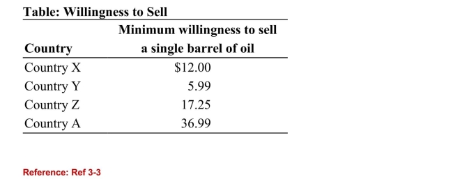   (Table: Willingness to Sell)  Refer to the table. Which country isearning the least amount of producer surplus at a market priceof $52 per barrel of oil? A) Country X B) Country Y C) Country Z D) Country A 