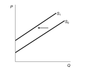 (Figure: Supply Shift)  According to the figure, the:Figure: Supply Shift   A) costs of producing output have decreased. B) technology for producing output have improved. C) costs of producing output have increased. D) price of the product decreased. 