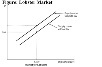 (Figure: Lobster Market)  In the figure, a $10 tax is imposed onthe market for lobsters. What is the market price that lobsterproducers would need to receive to induce them to produce 5,000 bushels of lobster per day?   A) $50 B) $40 C) unknown D) $60 
