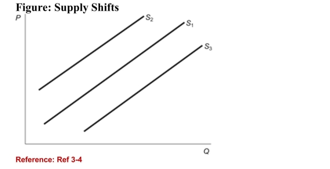   (Figure: Supply Shifts)  In the figure, the initial supply curve isS<sub>1</sub>. If producers form expectations that the price will be lowerin the near future, S<sub>1</sub> will: A) shift to S<sub>2</sub>. B) shift to S<sub>3</sub>. C) not shift. D) not shift, although the price of the good will decrease today. 