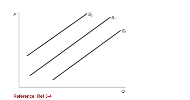 Figure: Supply Shifts   (Figure: Supply Shifts)  In the figure, the initial supply curve isS<sub>1</sub>. Producers engage in market speculation with the belief thatthe price of the good will increase in the near future. Thiswould be represented in the figure by shifting the: A) supply curve to S<sub>2</sub>, resulting in a lower quantity supplied at each price. B) supply curve to S<sub>2</sub>, resulting in a higher quantity supplied at each price. C) supply curve to S<sub>3</sub>, resulting in a lower quantity supplied at each price. D) supply curve to S<sub>3</sub>, resulting in a higher quantity supplied at each price. 