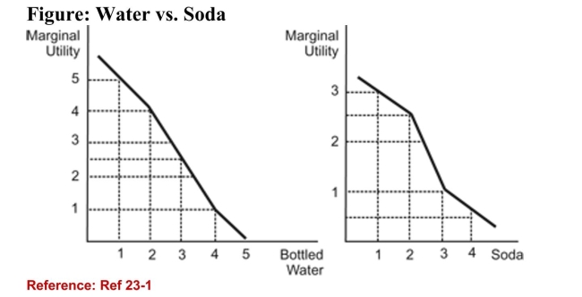   (Figure: Water vs. Soda)  Refer to the figure. The figurerepresents the marginal utility Janet receives when sheconsumes bottled water and soda. The prices of bottled waterand sodas are both $1 each. Janet has $2 to spend andconsumes two bottles of water and no soda. A) She would be better off if she consumed one bottle of water and one soda. B) She would be better off if she consumed two sodas instead of two bottles of water. C) She is maximizing her utility. D) The marginal utility of soda will be higher than the marginal utility of bottled water. 