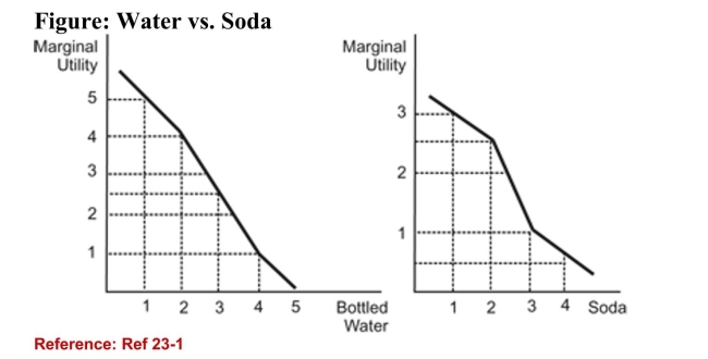   (Figure: Water vs. Soda)  Refer to the figure. The figurerepresents the marginal utility Janet receives when sheconsumes bottled water and soda. The prices of bottled waterand sodas are both $1 each. Janet has $5 to spend. What mix ofbottled water and soda will maximize Janet's utility? A) five bottles of water B) four bottles of water and one soda C) three bottles of water and two sodas D) 2.5 bottles of water and 2.5 sodas 