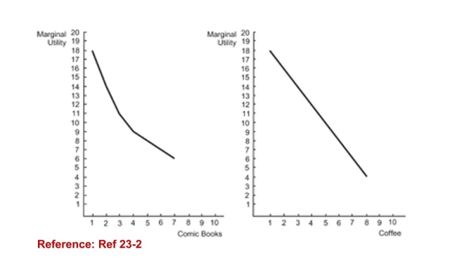 Figure: Coffee and Comic Books   (Figure: Coffee and Comic Books)  Refer to the figure. Theprice of comic books is $0.50. Using the diagram, the marginalutility per dollar for the third comic book is: A) 11. B) 5.5. C) 22. D) 11.5. 