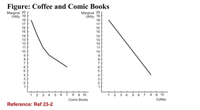   (Figure: Coffee and Comic Books)  Refer to the figure. Aconsumer has $5 to spend on comic books (priced at $1 percomic book)  and coffee (priced at $1 per cup) . Using the figure,how many comic books and cups of coffee will this consumerpurchase? A) three comic books and two cups of coffee B) two comic books and three cups of coffee (True Answer ) Correct C) 2.5 comic books and 2.5 cups of coffee D) one comic book and four cups of coffee 