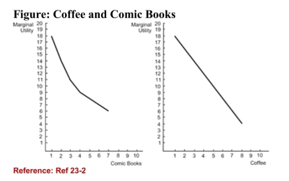   (Figure: Coffee and Comic Books)  Refer to the figure. Aconsumer has $2 to spend on comic books (priced at $1 percomic book)  and coffee (priced at $1 per cup) . To maximizeutility, should this consumer buy two cups of coffee? A) Yes, buying two cups of coffee maximizes the consumer's total utility. B) Yes, because the marginal utility of the second comic book is less than the marginal utility of the second cup of Coffee. C) No, the consumer should put back one cup of coffee (losing 16 utils)  and replace it with a comic book (gaining 18 utils) .(True Answer ) Correct D) No, the consumer should buy two comic books to maximize utility. 