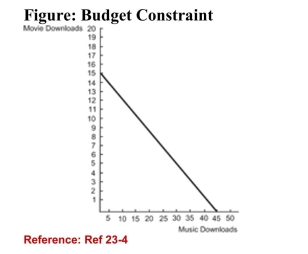   (Figure: Budget Constraint)  Refer to the figure. A consumerhas $45 to spend on movie and music downloads per month.What is the price per movie and music download? A) $15 per movie download and $0.45 per music download B) $3 per movie download and $1 per music download (True Answer ) Correct C) $2.50 per movie download and $1.50 per music download D) $10 per movie download and $0.80 per music download 