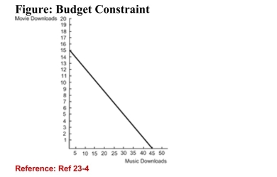   (Figure: Budget Constraint)  Refer to the figure. What is therelative price of music downloads to movie downloads? A) 3 B) 1/3 C) 5 D) 4 