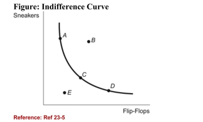   (Figure: Indifference Curve)  Refer to the figure. Which of thefollowing points generates the highest level of utility for theconsumer? A) A B) B C) C D) D 