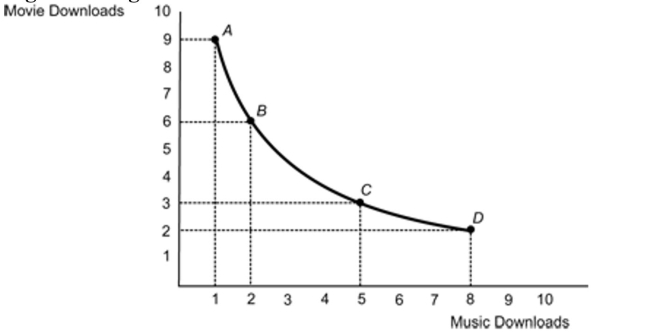 (Figure: Marginal Rate of Substitution)  Refer to the figure.What is the marginal rate of substitution (MRS)  betweenBundle A and Bundle B? Figure: Marginal Rate of Substitution   A) 4.5; the consumer is willing to trade 4.5 movie downloads for one music download. B) three; the consumer is willing to give up three movie downloads for an additional music download.(True Answer ) Correct C) 1.5; the consumer will buy 1.5 times as many music downloads as movie downloads. D) one; the consumer faces a one-to-one trade-off. 