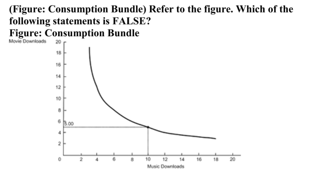   A) The optimal consumption bundle contains five movie downloads and 10 music downloads. B) The MRS is 0.50 at the optimal consumption bundle. C) The price per music download is half as expensive as the price per movie download. D) In the optimum consumption bundle, the marginal utility of movie downloads equals half the marginal utility of music Downloads. 