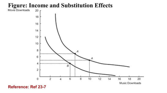   (Figure: Income and Substitution Effects)  Refer to the figure.What caused this consumer to switch optimal consumptionbundles from Bundle A to Bundle B? A) a decrease in consumer income available for music downloads B) a decrease in the price of music downloads C) an increase in the price of music downloads (True Answer ) Correct D) an increase in the price of movie downloads 