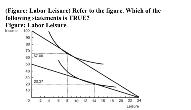  A) The labor supply curve is downward sloping. B) The labor supply curve is upward sloping.(True Answer ) Correct C) The income effect denominates the substitution effect. D) The worker earns $6.00 an hour. 