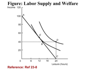   (Figure: Labor Supply and Welfare)  Refer to the figure. Thepresence of the welfare program causes this person to: A) reduce hours of work from 12 to 0. B) increase hours of work from 0 to 12. C) reduce hours of work from 12 to 9. D) reduce hours of work from 8 to 3. 