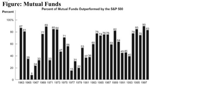 (Figure: Mutual Funds)  Refer to the figure. From this MutualFunds figure, John Stossel dart-throwing experiment we cansay that:   A) mutual funds typically outperform the S&P 500. B) mutual fund managers are no smarter than monkeys. C) knowledge of stock market behavior does not guarantee its predictability. D) mutual funds can never outperform the stock market. 