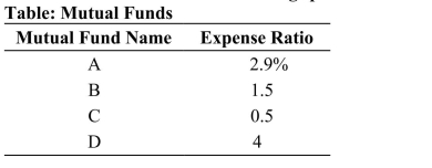 (Table: Mutual Funds)  Refer to the table. Which mutual fundwould be best for a retirement savings plan?   A) Mutual Fund A B) Mutual Fund B C) Mutual Fund C D) Mutual Fund D 