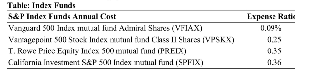 (Table: Index Funds)  Refer to the table. Which index fund would be best to include in a retirement savings plan?   A) Vanguard 500 B) California Investment C) Vantagepoint 500 D) All of these funds provide equal real returns. 