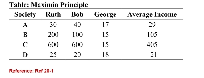   (Table: Maximin Principle)  Refer to the table. If incomeis shown in thousands of dollars, according to Rawls'smaximin principle, Society ________ is preferred toSociety ________. A) A; D B) B; C C) C; A D) D; B 