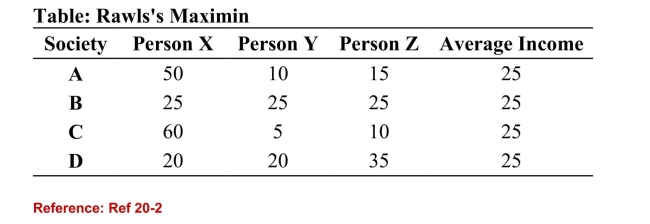   (Table: Rawls's Maximin)  Refer to the table. According to themaximin principle, which of the societies is ranked highest? A) A B) B C) D D) All societies are ranked equally. 
