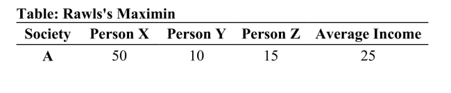     (Table: Rawls's Maximin)  Refer to the table. According to themaximin principle, which of the societies is ranked lowest? A) A B) C C) D D) All societies are ranked equally. 