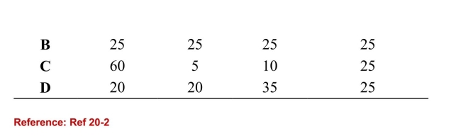     (Table: Rawls's Maximin)  Refer to the table. According to themaximin principle, which of the societies is ranked lowest? A) A B) C C) D D) All societies are ranked equally. 