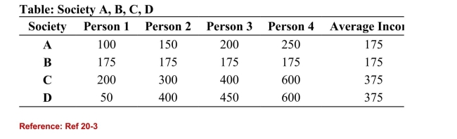   (Table: Society A, B, C, D)  Refer to the table. According to themaximin principle, which of the societies is ranked highest? A) A B) B C) C D) D 