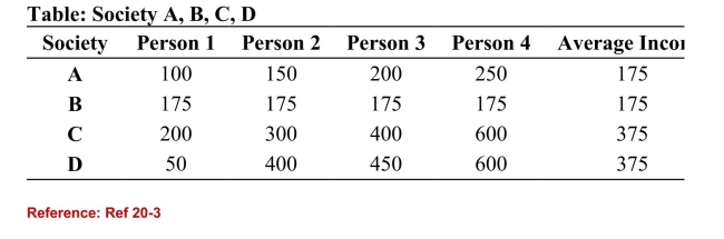   (Table: Society A, B, C, D)  Refer to the table. According to themaximin principle, which of the societies is ranked lowest? A) A B) B C) C D) D 