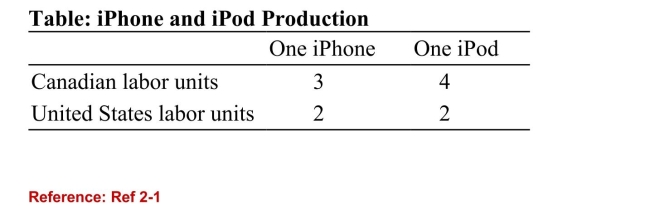   (Table: iPhone and iPod Production)  According to the table oniPhone and iPod Production, which of the following is TRUE? A) Canada has an absolute advantage in producing both iPhones and iPods. B) The United States has an absolute advantage in producing both iPhones and iPods. C) Canada has an absolute advantage in producing iPhones, and the United States has an absolute advantage in producing IPods. D) The United States has an absolute advantage in producing iPhones, and Canada has an absolute advantage in producing IPods. 