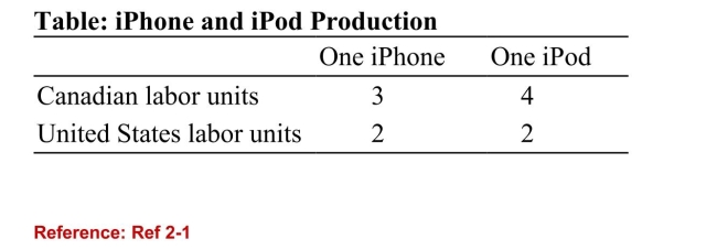   (Table: iPhone and iPod Production)  According to the table oniPhone and iPod Production, the opportunity cost of producingone iPhone is: A) 4/3 of one iPod for Canada, and two iPods for the United States. B) two iPods for Canada, and four iPods for the United States. C) 3/4 of one iPod for Canada, and one iPod for the United States. D) one iPod for Canada, and 3/4 of one iPod for the United States. 
