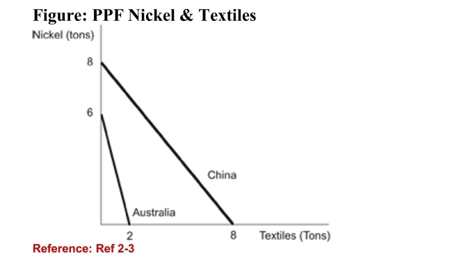   (Figure: PPF Nickel & Textiles)  Refer to the figure. How manytons of textiles does Australia give up to produce one ton ofnickel? A) 1/3 B) 1/2 C) 2 D) 3 