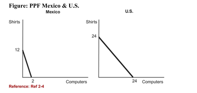   (Figure: PPF Mexico & U.S.)  Use the figure in which bothMexico and the United States each have 24 units of labor. Theopportunity costs of producing one shirt are: A) one computer for Mexico and 1/6 of a computer for the United States. B) 1/6 of a computer for Mexico and one computer for United States. C) one computer for both Mexico and the United States. D) 1/6 of computer for both Mexico and the United States. 