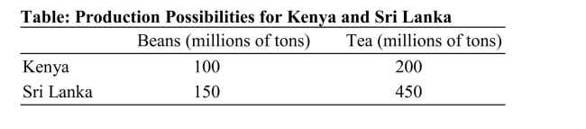   Reference: Ref 2-6(Table: Production Possibilities for Kenya and Sri Lanka) According to the table on Production Possibilities for Kenyaand Sri Lanka, Kenya's opportunity cost of producing beans is________ while Sri Lanka's opportunity cost of producingbeans is _________. A) 0.5 teas; 0.33 teas B) two teas; 0.33 teas C) 200 teas; 450 teas D) two teas; three teas 