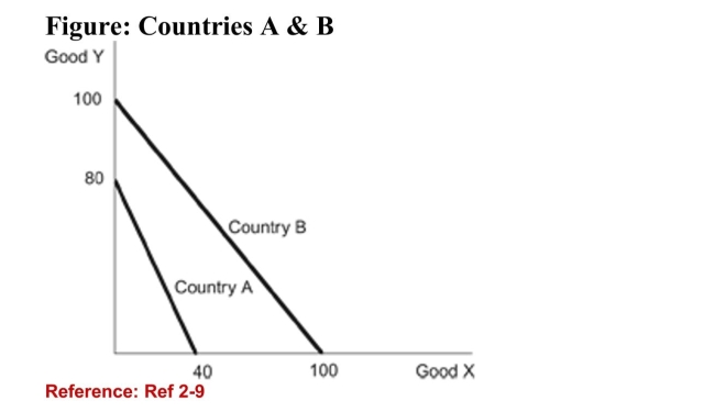   (Figure: Countries A & B)  Refer to the figure. According to thediagram about countries A & B, which of the followingstatements is correct? I. Country A has a comparative advantage in Good Y II.Country B has an absolute advantage in both goods III. Country B has a comparative advantage in Good X. A) I and II only B) I and III only C) II and III only D) I, II, and III 